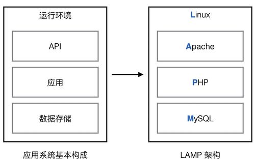 云上應用系統數據存儲架構演進 從單一存儲到智能分層