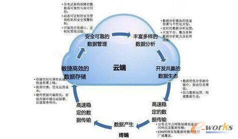 云存儲呈現興起趨勢,將成公有云發展核心動力
